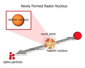 Radon Particle