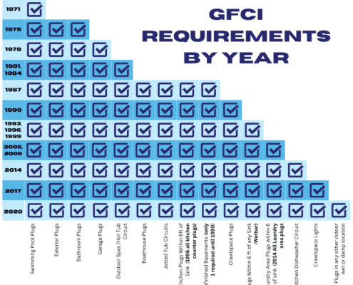 gfci requirement reference chart