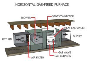 pressure builds up when you close the ducts of an hvac system