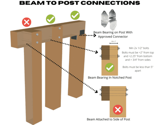 code requirements for deck beam to post connections