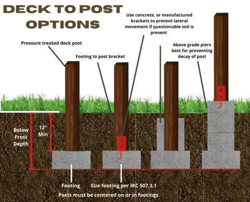 diagram for connecting deck posts to deck footings