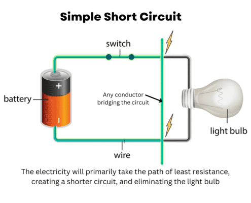 diagram illustrating a simple short circuit example