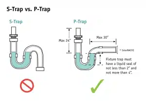 diagram illustrating s-trap vs p-trap