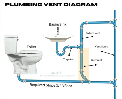 this plumbing vent diagram shows what a plumbing vent is for