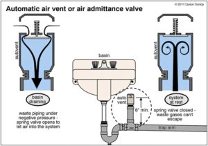 demonstrates how an air admittance valve works