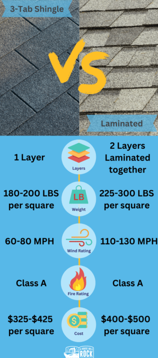 infographic comparing 3-tab shingles vs. laminated shingle