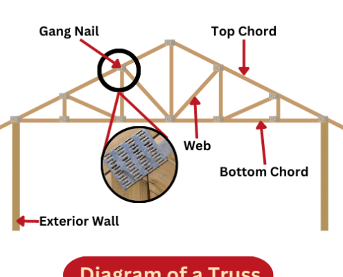 shows the parts and terminology of a roof truss